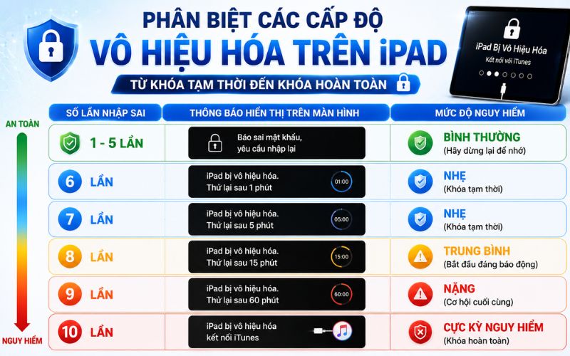 Phân biệt các cấp độ vô hiệu hóa iPad