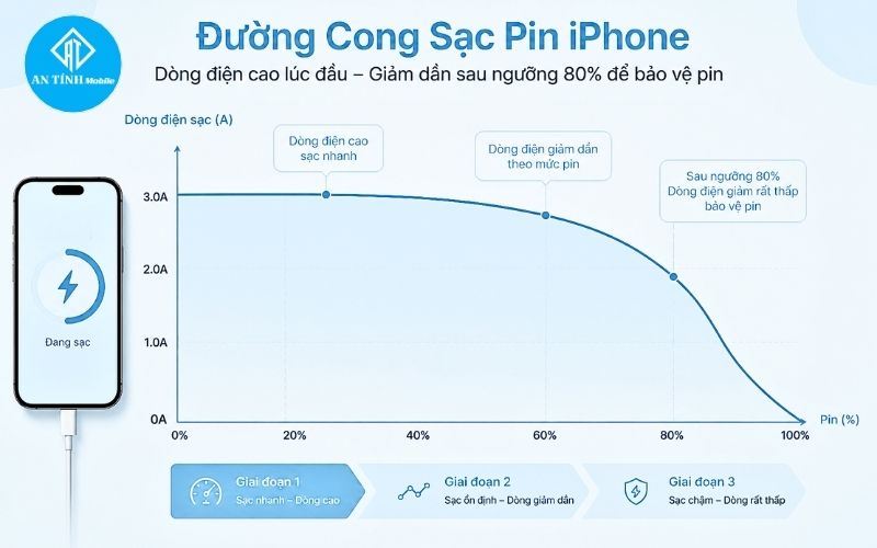 Biểu đồ đường cong tốc độ sạc dòng điện đi vào iPhone giảm dần sau khi đạt mức 80 phần trăm pin